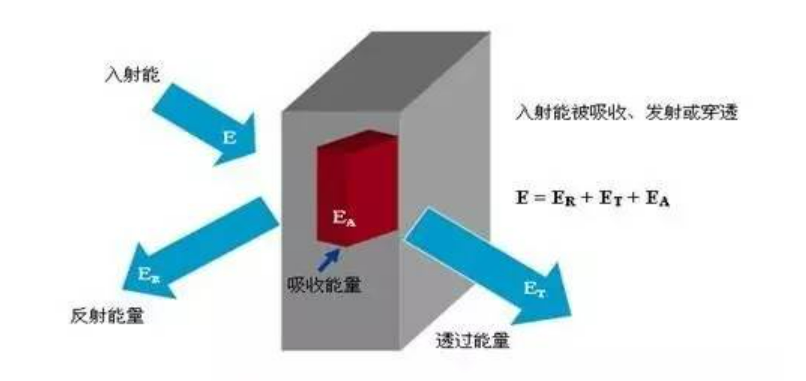 輻射率是什么？